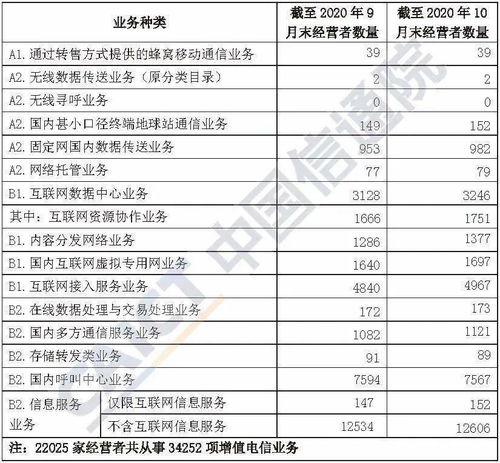 2020年10月國(guó)內(nèi)第一類(lèi)增值電信業(yè)務(wù)許可情況分析